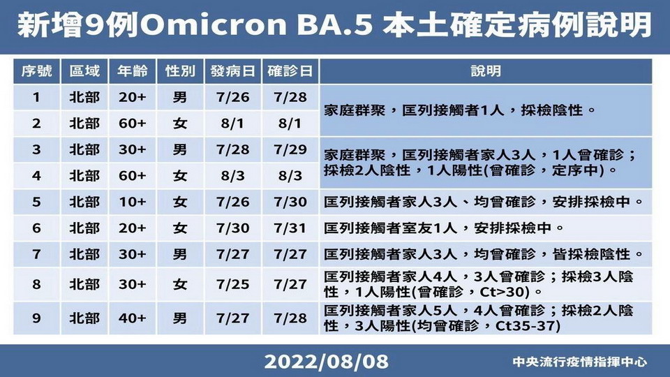 「戴口罩、勤洗手、打疫苗」　是防範BA.5 變異株最佳策略