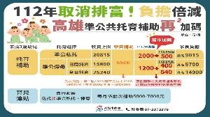 高雄準公共托育補助二度再加碼　負擔六都最低