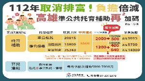 高雄準公共托育補助二度再加碼　負擔六都最低