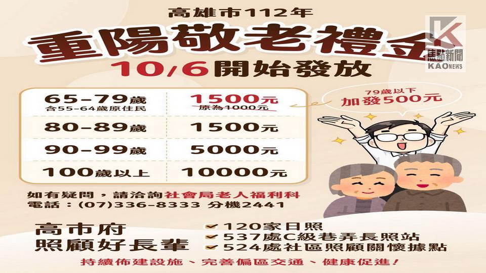 加碼照顧長輩　高市今年起敬老禮金由1000元調整至1500元