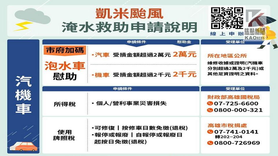 高市府補助凱米風災泡水汽機車 同步開放線上表單 以利民眾申辦