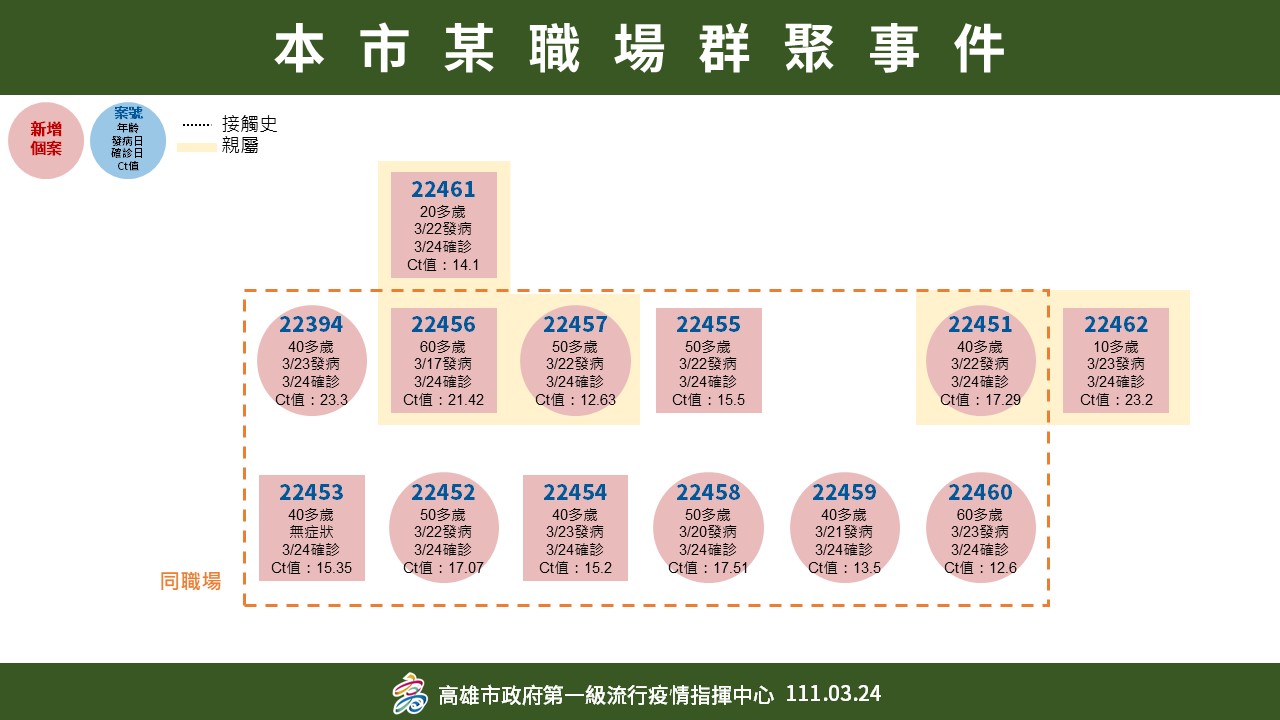 高市爆確診！  十多人染疫