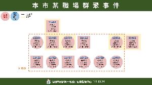 高市爆確診！  十多人染疫