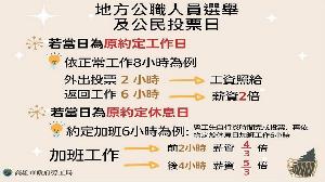 保障勞工權益　11/26日投票日依法應放假