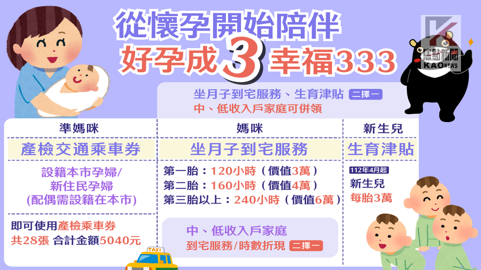 生育有津貼 育兒有補助　幸福333 高雄育兒減負擔