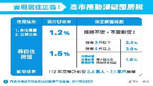 落實居住正義　高市預告「囤房稅」草案  