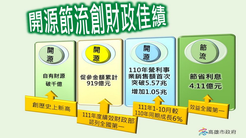 減債達106億元　陳其邁：112年以0舉借為目標