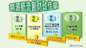 減債達106億元　陳其邁：112年以0舉借為目標