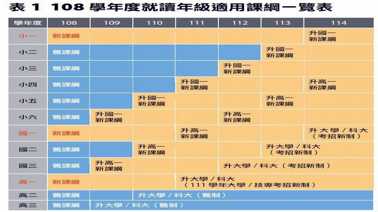 民調：108新教育課綱　僅一成五民眾有信心