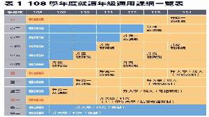 民調：108新教育課綱　僅一成五民眾有信心