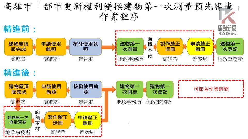 高市都更案建物測量預先審查　自6月實施