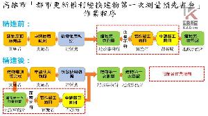 高市都更案建物測量預先審查　自6月實施