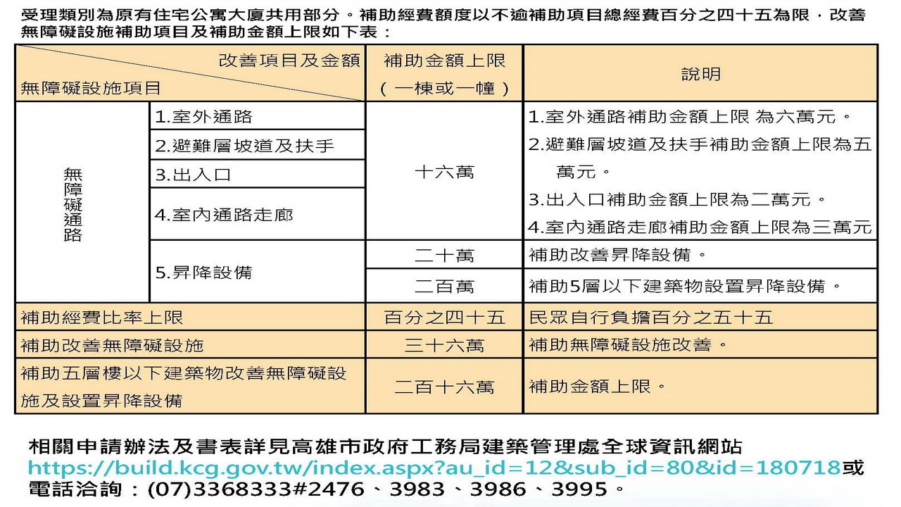 提昇無障礙環境　高市老舊公寓補助最高216萬元