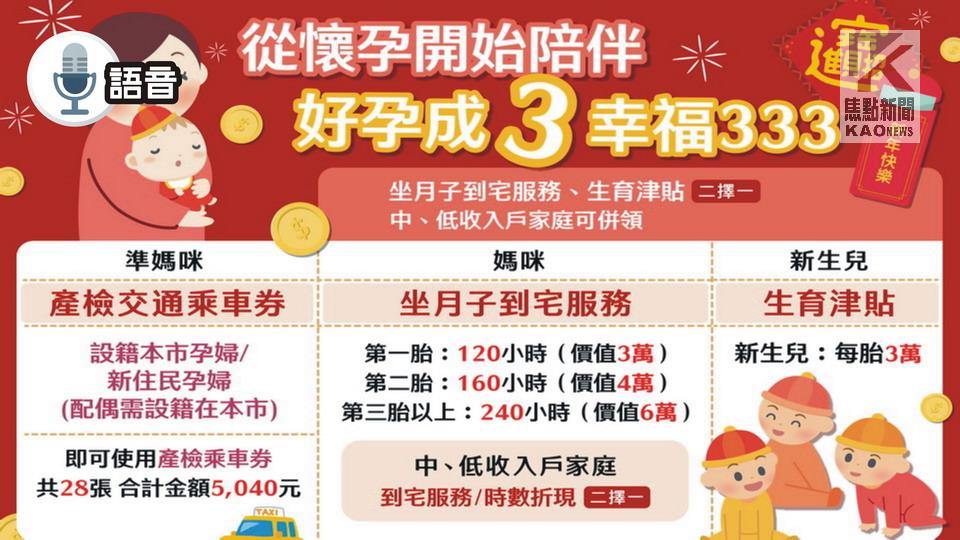 語音／從懷孕到養育　高市府加碼補助