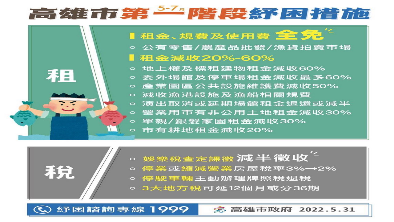 趕緊看過來！　高市府提出第1階段8.6億元紓困方案