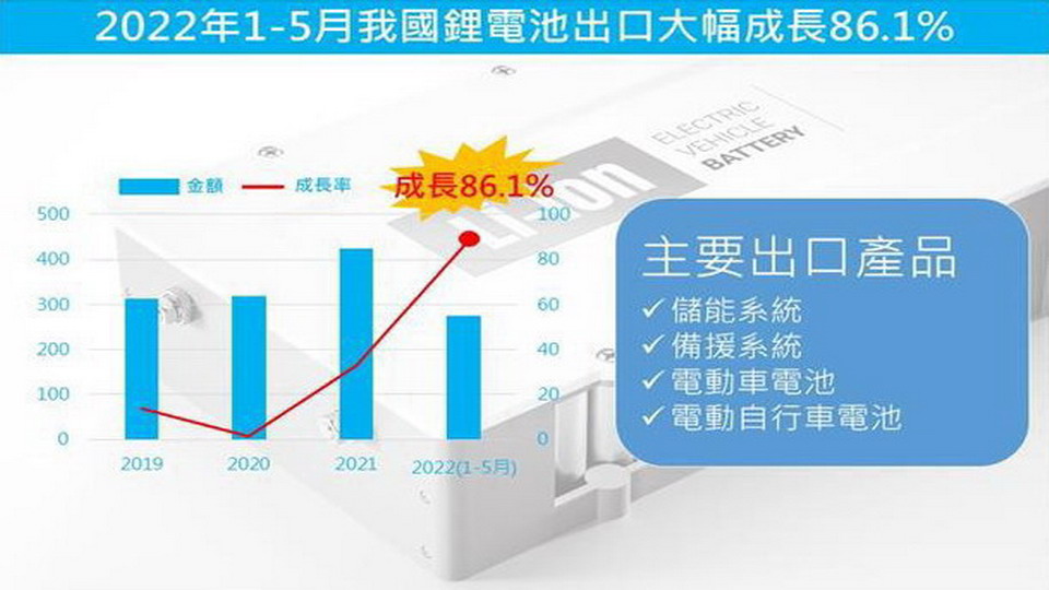2022年一至五月我國鋰電池出口大幅成長86.1%
