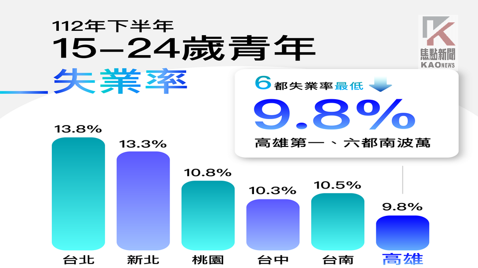 語音／招商引資佈局有成　高市總體及青年失業率皆六都最低