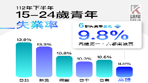 語音／招商引資佈局有成　高市總體及青年失業率皆六都最低