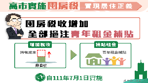 高市「囤房稅」三讀通過　全部稅收作為「青年租金補貼」