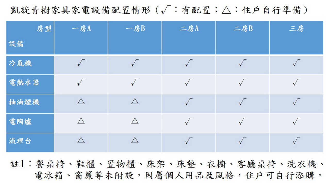 提供住戶更多選擇　高市社宅家具、家電租用媒合平台上線