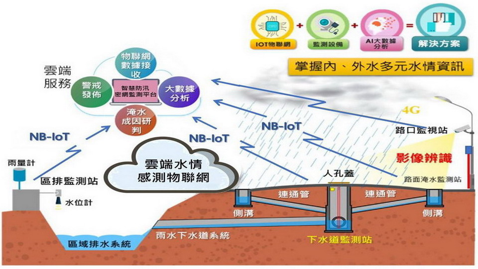 極力發展智慧城市　高市水利局再添利器防汛密網抗水患