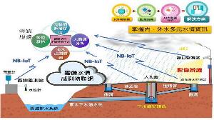 極力發展智慧城市　高市水利局再添利器防汛密網抗水患