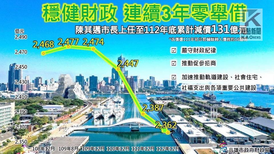 陳其邁上任　達成連續3年0舉借減債131億元績效