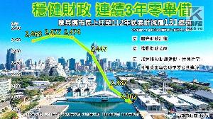 陳其邁上任　達成連續3年0舉借減債131億元績效