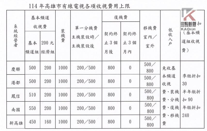 高市114年有線電視基本頻道收視費用不調漲