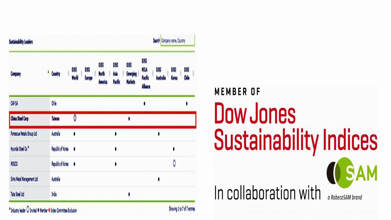 連續8年　中鋼入選DJSI成分股企業
