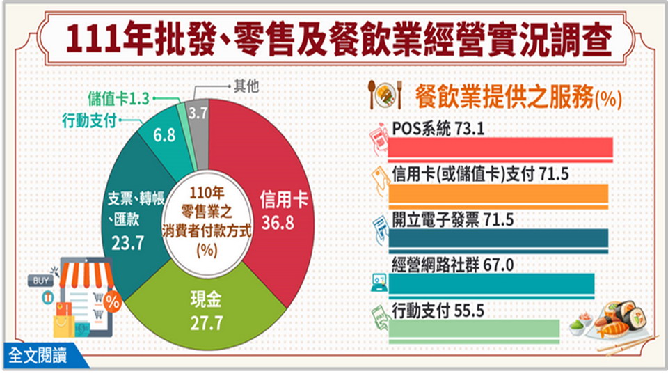 111年批發零售及餐飲業經營實況調查報告出爐