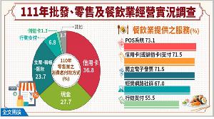 111年批發零售及餐飲業經營實況調查報告出爐