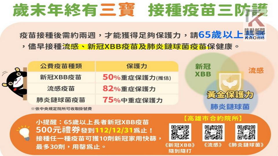 高市登革熱確診數下降40.4% 　公費肺炎鏈球菌疫苗第三階段開打