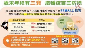 高市登革熱確診數下降40.4% 　公費肺炎鏈球菌疫苗第三階段開打