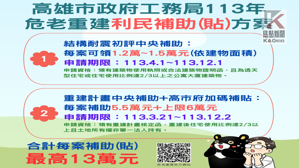 高市危老重建計畫補助方案　每案最高補助11.5萬