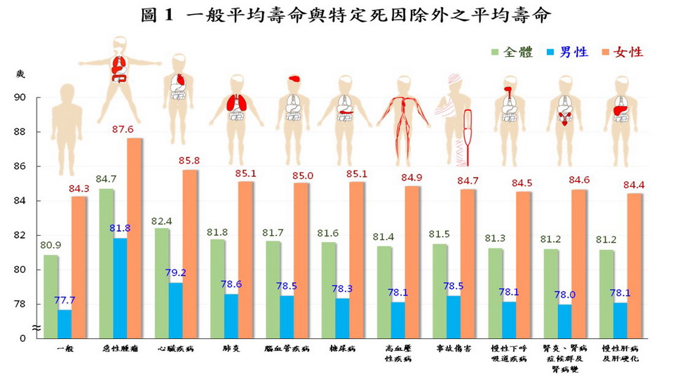 內政部：排除惡性腫瘤 110年國人平均壽命提高3.84歲