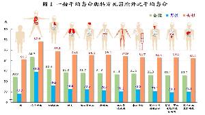 內政部：排除惡性腫瘤 110年國人平均壽命提高3.84歲