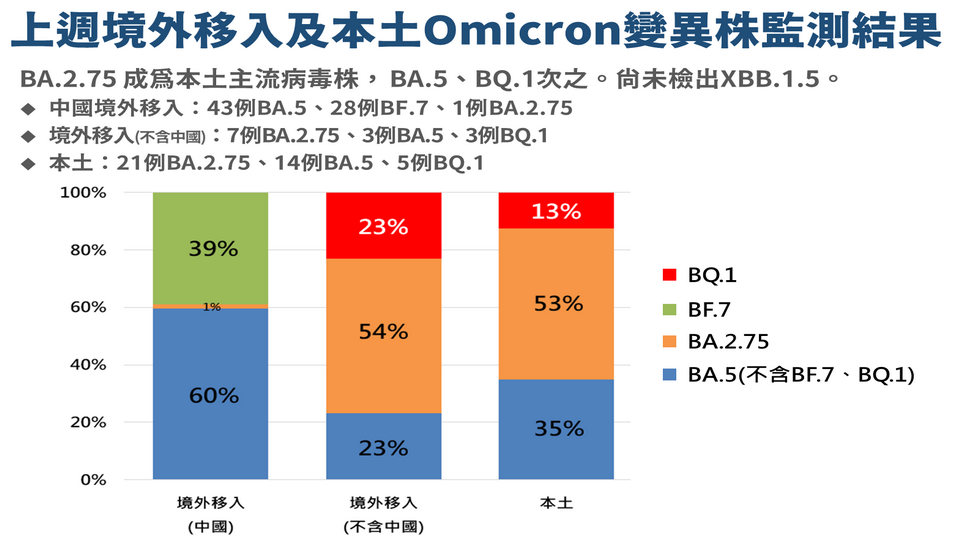 接種過BA.1疫苗滿三個月者　仍可接種BA.4/5次世代疫苗 