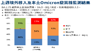 接種過BA.1疫苗滿三個月者　仍可接種BA.4/5次世代疫苗 