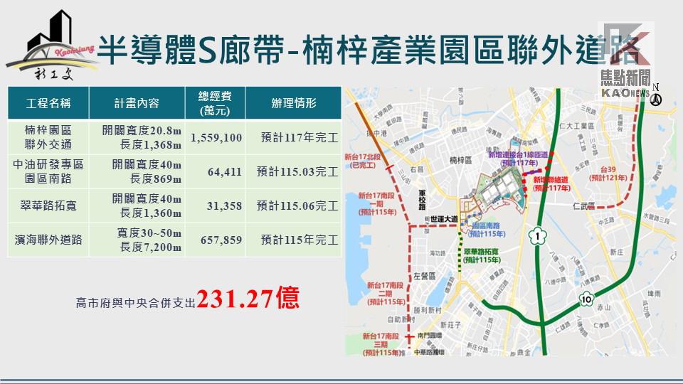 交通先行　高市橋科及楠梓產業園區聯外道路持續建設