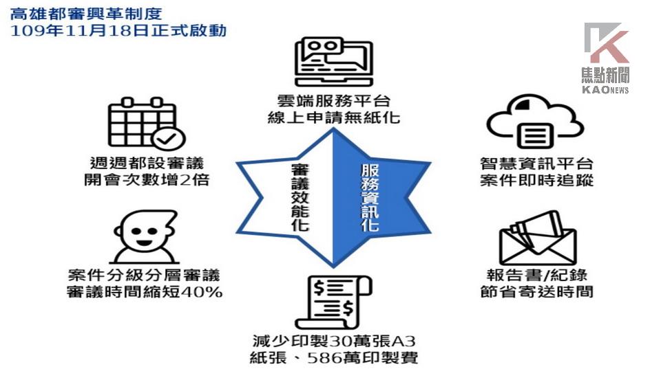 提升審議服務效率　高市都市設計審議收費制度上路　