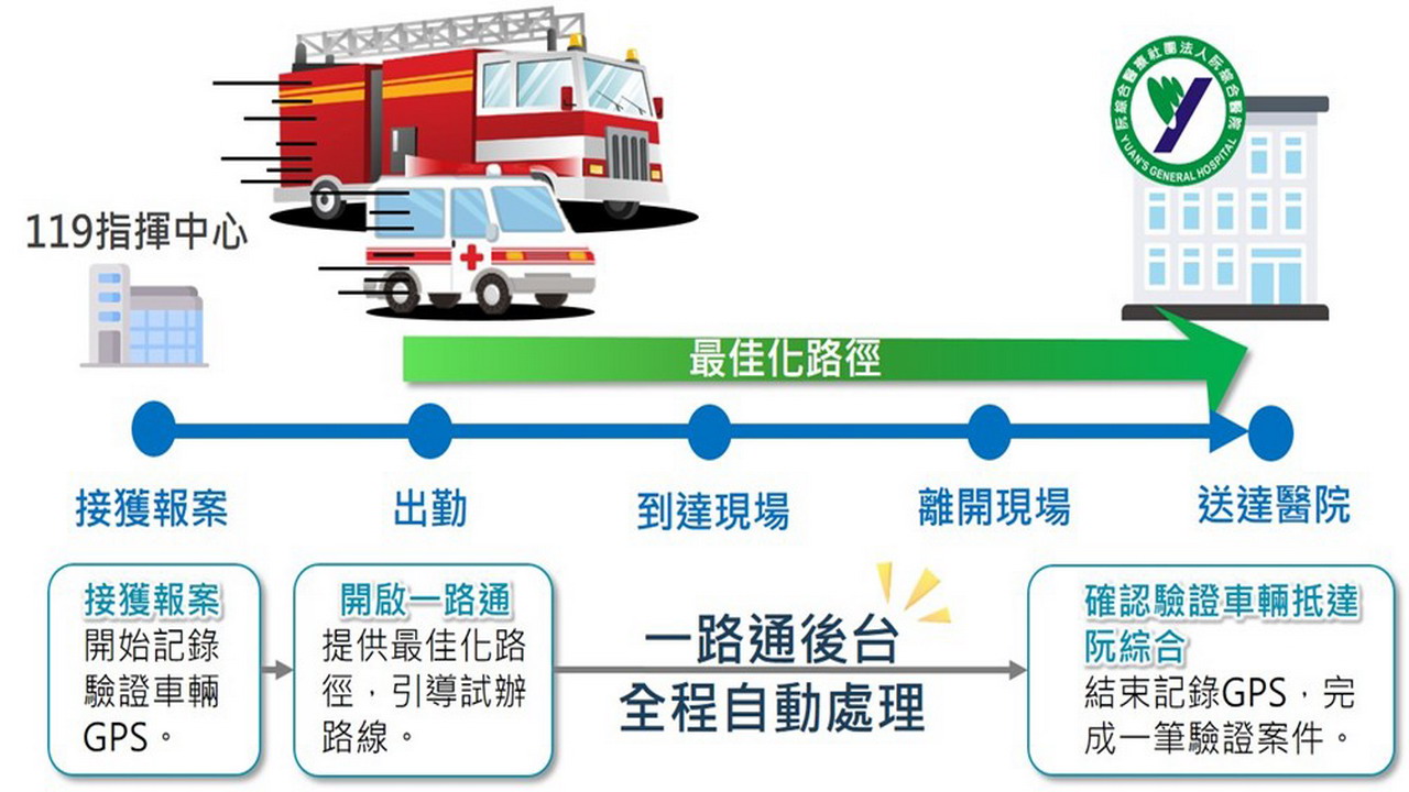 高市與消防署合作「消防一路通」　提高救援安全與效率