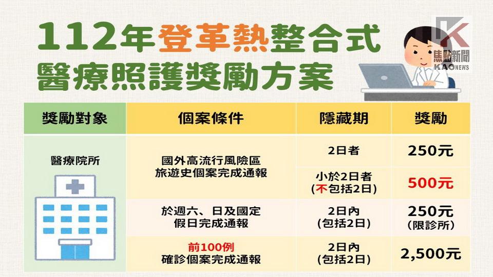 假日持續防登革　醫師主動通報　可獲通報獎勵金2,500元