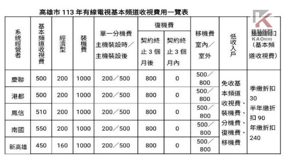 高市113年有線電視基本頻道收視費用不調漲