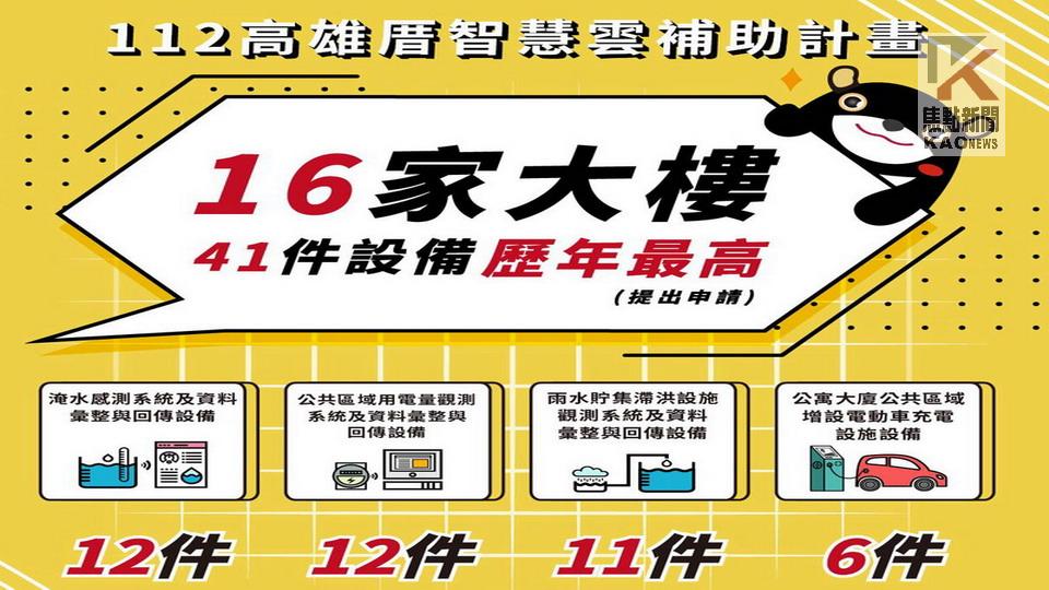 高市推廣智慧淨零建築　補助16家大樓41項智慧化設備