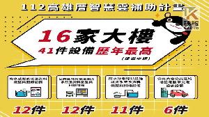 高市推廣智慧淨零建築　補助16家大樓41項智慧化設備