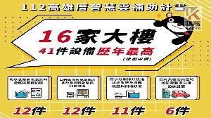 高市推廣智慧淨零建築　補助16家大樓41項智慧化設備